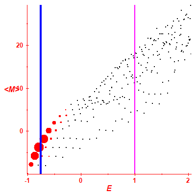 Peres lattice <M>